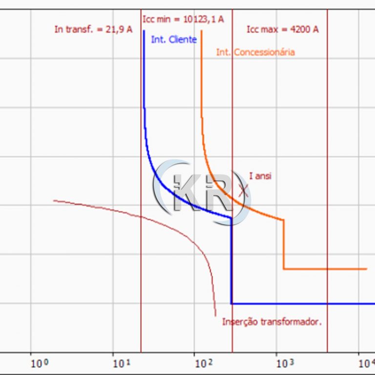 Estudo de Seletividade e Curto-Circuito